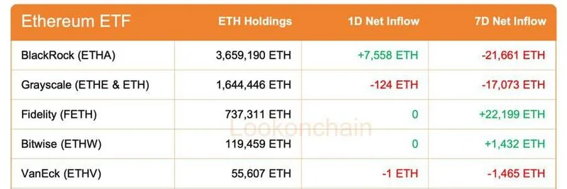Solana ETFs Surge with $75M Weekly Inflows: Bitcoin and Ethereum See Mixed Flows in December 2025