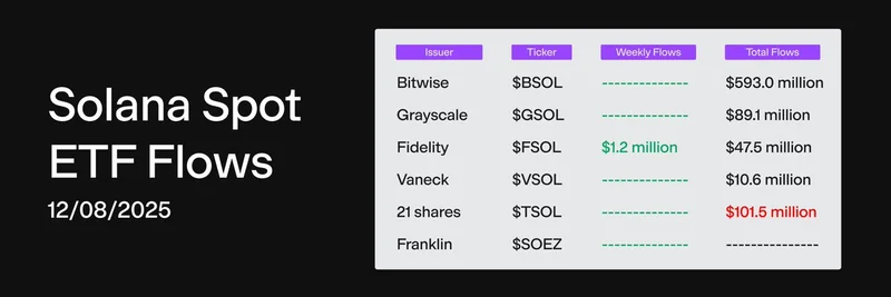 Solana 现货 ETF 在 2025 年 12 月 8 日流入 120 万美元：累计总额达 6.39 亿美元