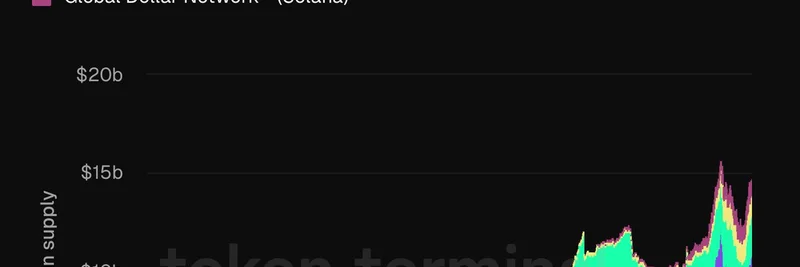 솔라나 스테이블코인 공급 2025년에 200% 폭증: Circle, Tether, PayPal이 성장 견인