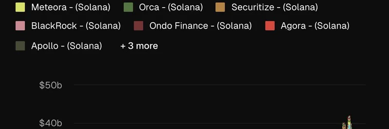 Solana TVL 接近历史高点，达 327 亿美元：梗币与 DeFi 热潮推动上涨