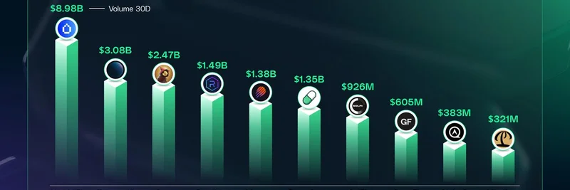 2025年12月按交易量排名的 Solana 前十 DEX：Humidifi 以 $8.98B 领跑