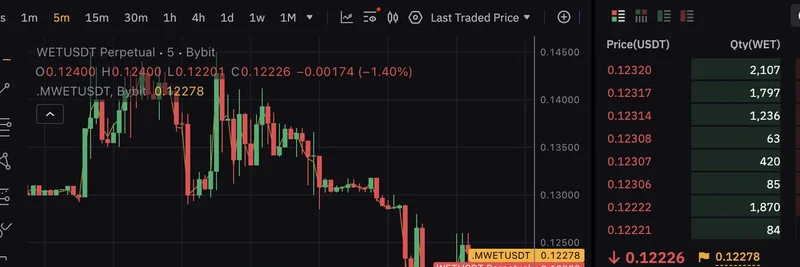 WET 토큰 TGE: 사전 런치 버즈와 매도 압력 — Solana의 다음 밈 센세이션을 위한 당신의 게임 플랜