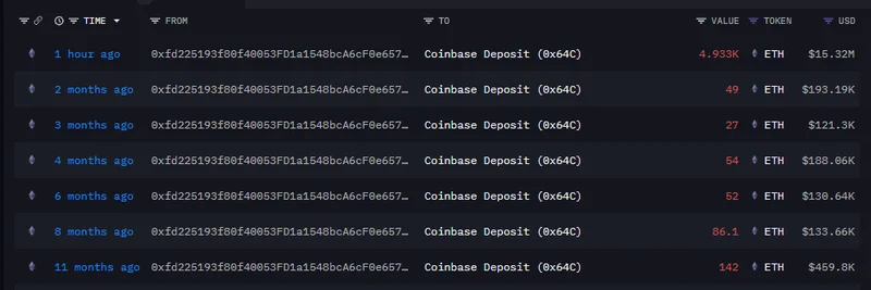 以太坊鲸鱼向 Coinbase 存入 1530 万美元 ETH：1270 美元入场实现 144% 回报，引发抛售热议