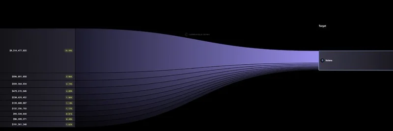 Wormhole가 솔라나에 118억 달러를 유입시켰다: 크로스체인 브리지 심층 분석