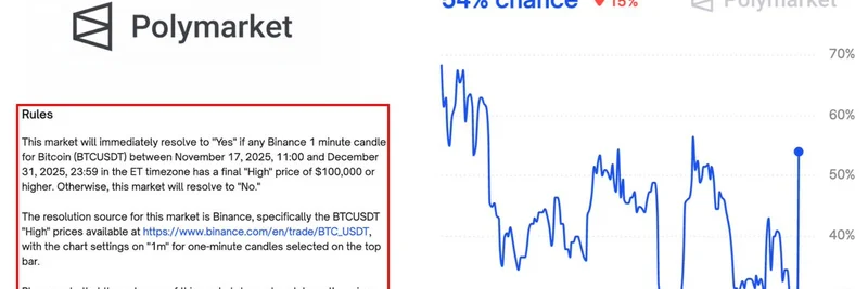 Polymarket 显示比特币上涨至 10 万美元的概率达 54%：BTC 会在 12 月 31 日前突破吗？