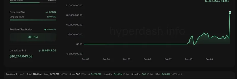 비트코인 OG, $2.8억 규모 ETH 롱 포지션에 배팅을 더하다: 펌프 후 미실현 이익 $1,624만 기록