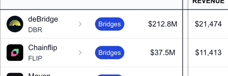 deBridge가 암호화폐 브리지 정상을 차지하다: 최고 수익, 월 1% 바이백, 그리고 대형 발표 예고