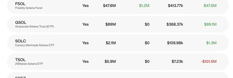 Solana ETFsが$650Mの流入で急増：Staking革命とトップパフォーマーを公開