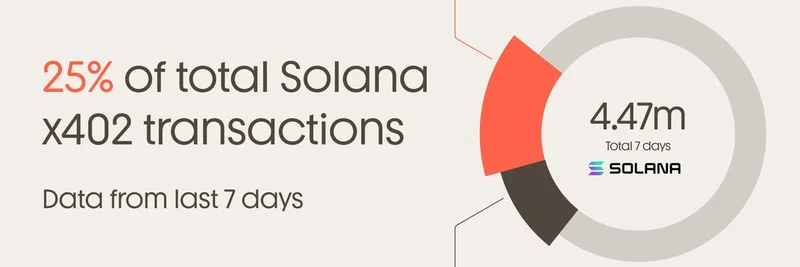 Solana x402 トランザクション急増：t54.ai の Secure と Monopoly プロトコルが 25% を占拠