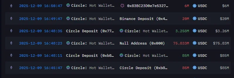 Whale Alert: USDCトレジャリーで$75Mをバーン — 強気のサインか日常的なクリーンアップか？