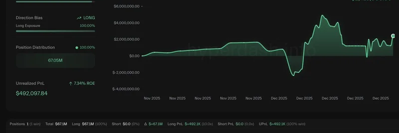 クジラトレーダー、Binance Futuresで6700万ドルのETHロングを建てる：わずか20分で57.8万ドルの未実現損益